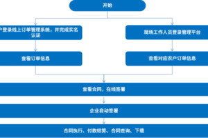 pg电子游戏麻将胡了的解决方案丨法大大电子签约加速农牧业数字化进程